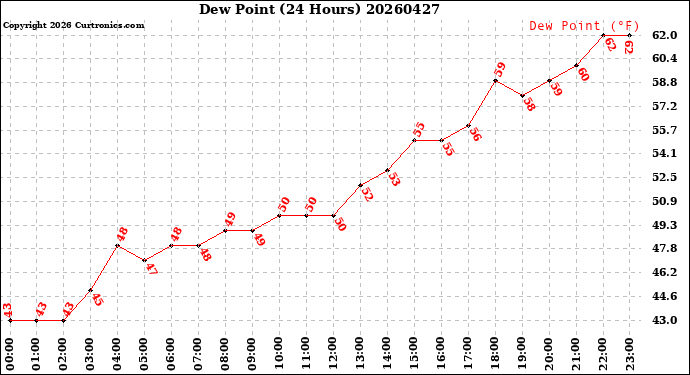 Milwaukee Weather Dew Point<br>(24 Hours)