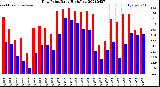 Milwaukee Weather Dew Point<br>Daily High/Low