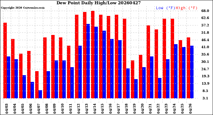 Milwaukee Weather Dew Point<br>Daily High/Low