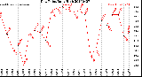 Milwaukee Weather Dew Point<br>Daily High