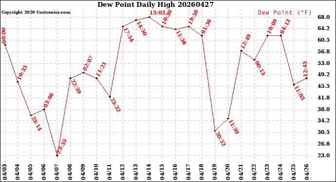 Milwaukee Weather Dew Point<br>Daily High