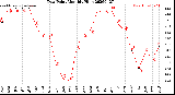 Milwaukee Weather Dew Point<br>Monthly High