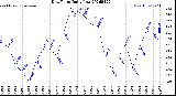 Milwaukee Weather Dew Point<br>Daily Low