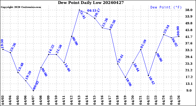 Milwaukee Weather Dew Point<br>Daily Low