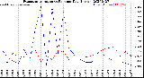 Milwaukee Weather Evapotranspiration<br>vs Rain per Day<br>(Inches)