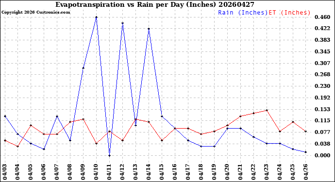 Milwaukee Weather Evapotranspiration<br>vs Rain per Day<br>(Inches)