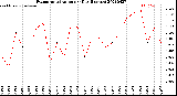Milwaukee Weather Evapotranspiration<br>per Day (Inches)
