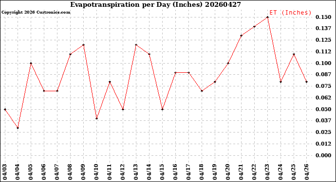 Milwaukee Weather Evapotranspiration<br>per Day (Inches)