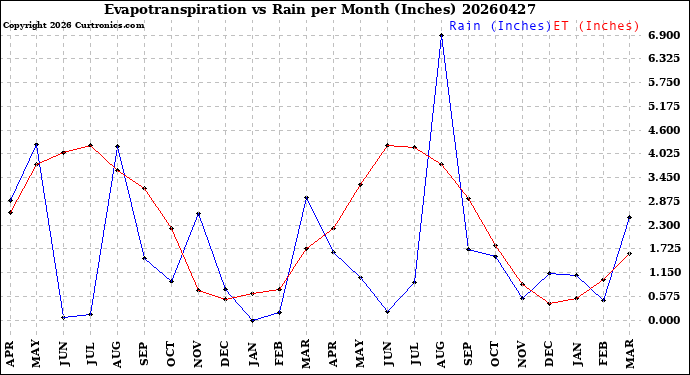 Milwaukee Weather Evapotranspiration<br>vs Rain per Month<br>(Inches)