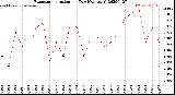 Milwaukee Weather Evapotranspiration<br>per Day (Ozs sq/ft)