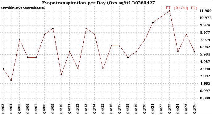 Milwaukee Weather Evapotranspiration<br>per Day (Ozs sq/ft)