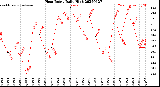 Milwaukee Weather Heat Index<br>Daily High