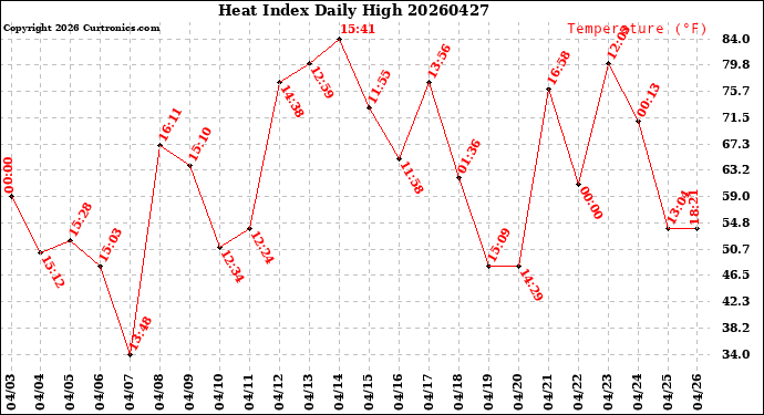 Milwaukee Weather Heat Index<br>Daily High