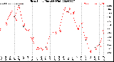 Milwaukee Weather Heat Index<br>Monthly High