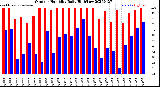 Milwaukee Weather Outdoor Humidity<br>Daily High/Low