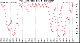 Milwaukee Weather Outdoor Humidity<br>Daily High