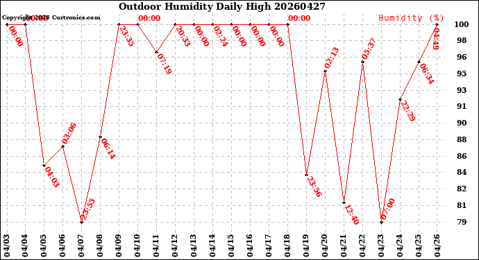 Milwaukee Weather Outdoor Humidity<br>Daily High