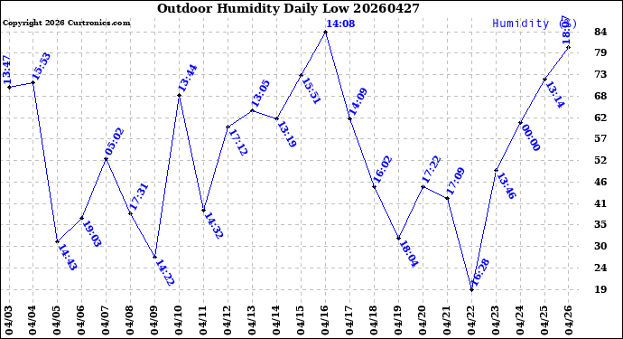 Milwaukee Weather Outdoor Humidity<br>Daily Low