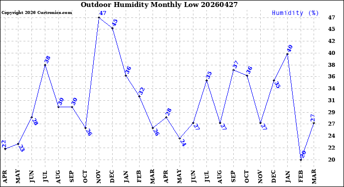 Milwaukee Weather Outdoor Humidity<br>Monthly Low