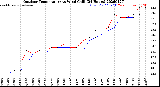 Milwaukee Weather Outdoor Temperature<br>vs Wind Chill<br>(24 Hours)
