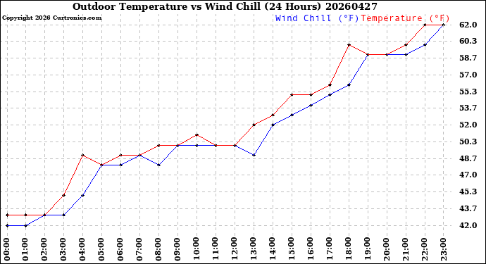 Milwaukee Weather Outdoor Temperature<br>vs Wind Chill<br>(24 Hours)