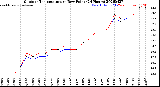 Milwaukee Weather Outdoor Temperature<br>vs Dew Point<br>(24 Hours)