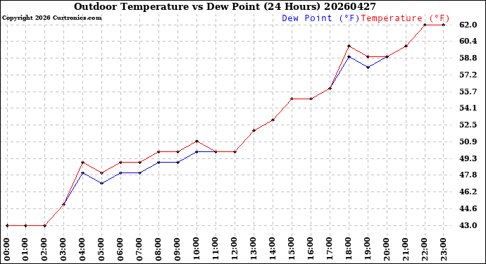 Milwaukee Weather Outdoor Temperature<br>vs Dew Point<br>(24 Hours)