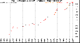 Milwaukee Weather Outdoor Temperature<br>vs Heat Index<br>(24 Hours)