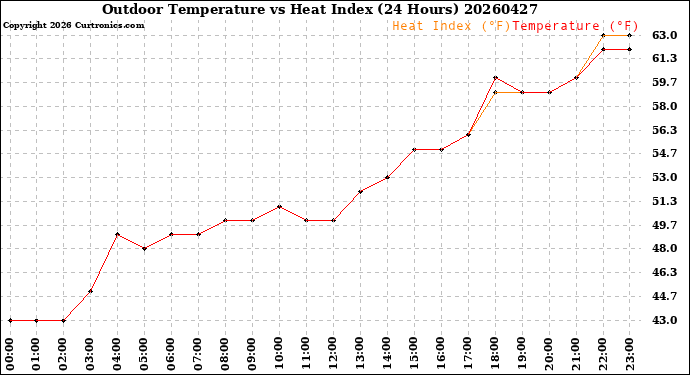 Milwaukee Weather Outdoor Temperature<br>vs Heat Index<br>(24 Hours)
