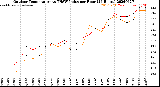 Milwaukee Weather Outdoor Temperature<br>vs THSW Index<br>per Hour<br>(24 Hours)