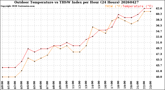 Milwaukee Weather Outdoor Temperature<br>vs THSW Index<br>per Hour<br>(24 Hours)