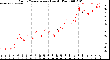 Milwaukee Weather Outdoor Temperature<br>per Hour<br>(24 Hours)