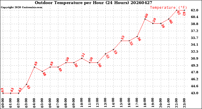Milwaukee Weather Outdoor Temperature<br>per Hour<br>(24 Hours)