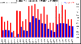 Milwaukee Weather Outdoor Temperature<br>Daily High/Low