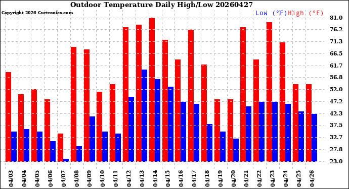 Milwaukee Weather Outdoor Temperature<br>Daily High/Low