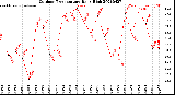 Milwaukee Weather Outdoor Temperature<br>Daily High