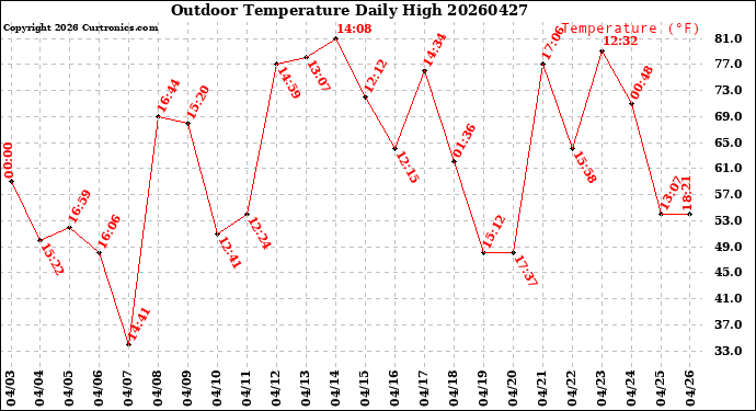 Milwaukee Weather Outdoor Temperature<br>Daily High