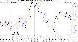 Milwaukee Weather Outdoor Temperature<br>Daily Low