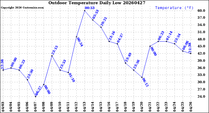 Milwaukee Weather Outdoor Temperature<br>Daily Low