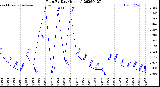 Milwaukee Weather Rain<br>By Day<br>(Inches)