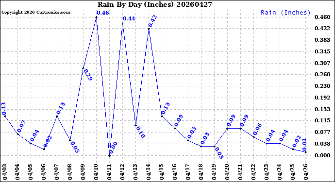 Milwaukee Weather Rain<br>By Day<br>(Inches)