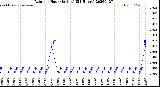 Milwaukee Weather Rain<br>per Hour<br>(Inches)<br>(24 Hours)