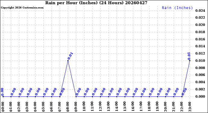 Milwaukee Weather Rain<br>per Hour<br>(Inches)<br>(24 Hours)