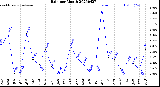 Milwaukee Weather Rain<br>per Month