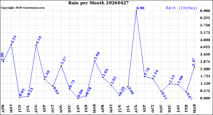 Milwaukee Weather Rain<br>per Month