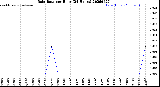 Milwaukee Weather Rain Rate<br>per Hour<br>(24 Hours)