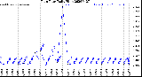 Milwaukee Weather Rain Rate<br>Daily High