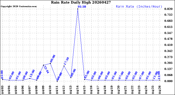 Milwaukee Weather Rain Rate<br>Daily High
