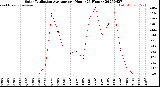 Milwaukee Weather Solar Radiation Average<br>per Hour<br>(24 Hours)