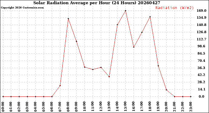 Milwaukee Weather Solar Radiation Average<br>per Hour<br>(24 Hours)